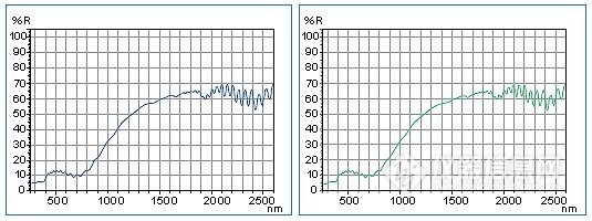 日立紫外/可见/近红外分光光度计进口紫外