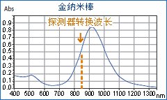 日立紫外/可見/近紅外分光光度計進口紫外